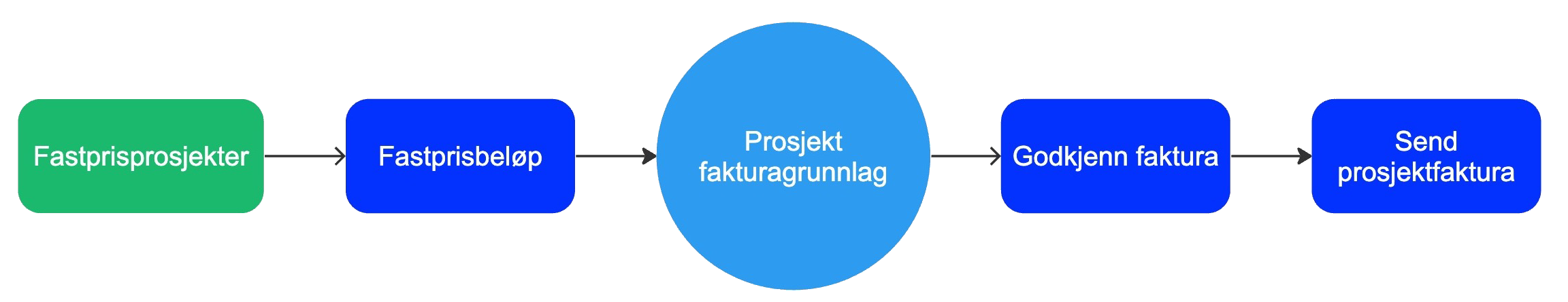 Flytdiagram_for_prosjekt_-_del_2.png