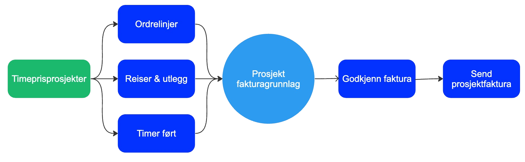 Flytdiagram_for_prosjekt_for_timepris.png